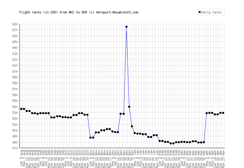 Observatory Of Air Fares Aeroport Nouakchott Linear Price Evolution